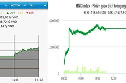 VN-Index tăng hơn 11 điểm