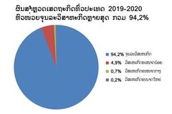 94,2% đơn vị kinh tế tại Lào là doanh nghiệp siêu nhỏ