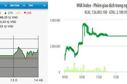 Nhiều cổ phiếu trụ cột hồi phục, VN-Index tăng ba điểm