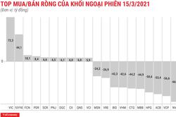 Thị trường khởi sắc, khối ngoại vẫn xả ròng 472 tỷ đồng
