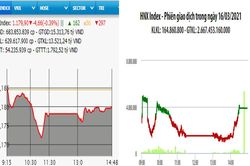 VN-Index mất mốc 1.180 điểm