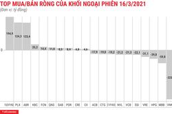 Giữ đà bán ròng, khối ngoại xả thêm 142 tỷ đồng