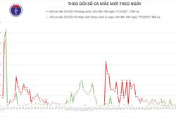 Hải Dương và Khánh Hòa ghi nhận 7 ca mắc COVID-19