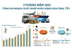 Tăng xuất siêu hàng hóa, giảm nhập siêu dịch vụ