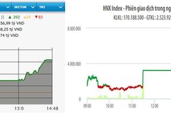 Nhóm cổ phiếu ngân hàng khởi sắc, VN-Index tăng hơn 13 điểm