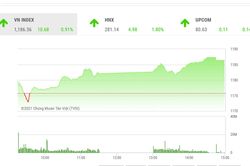 VN-Index có thể sẽ kiểm định lại ngưỡng 1200 điểm