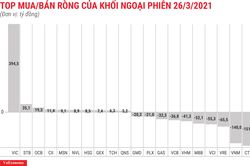 Khối ngoại tiếp tục bán ròng 238 tỷ đồng, tập trung vào Blue-chips