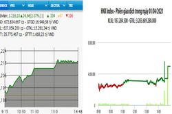 VN-Index vượt đỉnh lịch sử