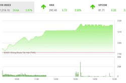 VNIndex sẽ hướng đến ngưỡng 1130 điểm