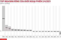 Khối ngoại mua ròng gần 700 tỷ đồng, bí ẩn giao dịch gom PMG