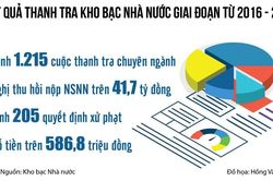 Thanh tra chuyên ngành kho bạc: Phát hiện nhiều sai phạm, nâng cao hiệu quả sử dụng ngân sách