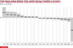 Khối ngoại quay đầu bán ròng trên HOSE, xả mạnh CTG