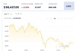 Giá Bitcoin hôm nay 8/4: Giảm xuống gần 56.000 USD