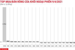 Khối ngoại giao dịch đột biến, gom ròng 2.173 tỷ đồng VHM