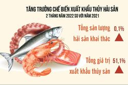 Chế biến là con đường tất yếu nâng cao giá trị sản phẩm thủy sản
