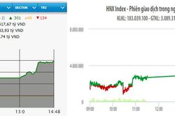 Thanh khoản đạt hơn 1 tỷ USD, VN-Index vượt mốc 1.250 điểm