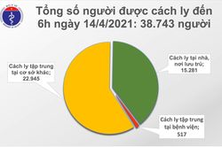 Sáng 14/4: Ghi nhận 3 ca nhập cảnh mắc COVID-19