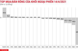Khối ngoại bán ròng hơn nghìn tỷ, tập trung xả họ 'Vin'