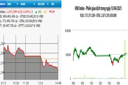 Bán mạnh, VN-Index giảm hơn 8 điểm