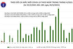 Thêm 10 ca nhập cảnh mắc COVID-19