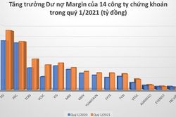 Margin đang ở mức nào qua báo cáo tài chính quý 1 của các công ty chứng khoán?