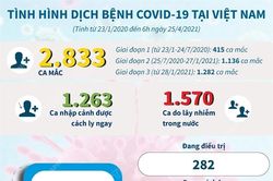 Tình hình dịch COVID-19 tại Việt Nam