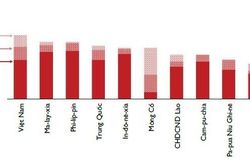 Tăng trưởng của Việt Nam được dự báo ở mức 5,3% trong năm 2022
