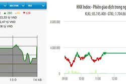 VN-Index tăng hơn chín điểm