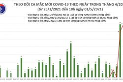 Covid-19 ở Việt Nam chiều 1/5: 14 ca mắc mới, có 3 ca trong nước tại Hà Nam