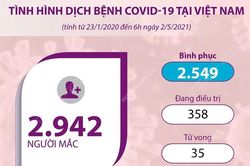 Tình hình dịch COVID-19 tại Việt Nam (tính từ 23/1/2020 đến 6h ngày 2/5/2021)
