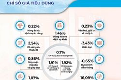 Lạm phát 4% liệu có 'trong tầm tay'?