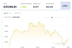 Giá Bitcoin hôm nay 4/5: Duy trì quanh khu vực 57.000 USD
