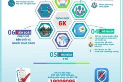 Không chỉ '5K', Bình Phước thực hiện '6K' phòng COVID-19