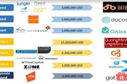 Đầu tư startup Việt giảm lượng tăng chất