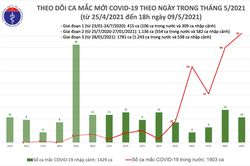 Tối 9/5: Ghi nhận 77 ca mắc COVID-19 trong cộng đồng