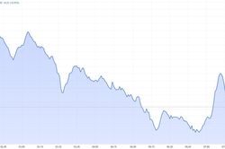 VN-Index giảm, cổ phiếu ngân hàng là tâm điểm