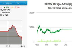 Bất ngờ đảo chiều, VN-Index giảm hơn ba điểm