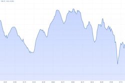 Lực bán tiếp tục tăng mạnh về cuối ngày, VN-Index thủng mốc 1.400