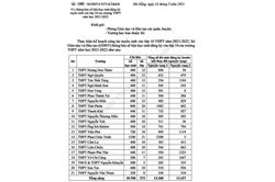 Năm học 2021-2022: Có 13.360 học sinh đăng ký nguyện vọng 1 vào lớp 10 của 21 trường THPT