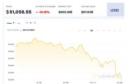 Giá Bitcoin hôm nay 13/5: Giảm mạnh cùng ETH