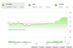 Nhiều khả năng VN-Index thử thách vùng đỉnh 1.286 điểm