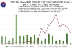 Trưa 14-5, thêm 16 ca mắc Covid-19 trong nước, riêng Bắc Ninh bảy ca