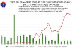Tối 17/5, thêm 116 ca mắc COVID-19 trong nước, riêng Bắc Giang và Bắc Ninh là 99 ca
