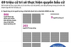 Trên 69 triệu cử tri sẽ thực hiện quyền bầu cử