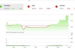 VN-Index có thể vượt lên trên ngưỡng 1.280 điểm vào cuối tuần
