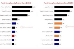 iPhone 12 là smartphone bán chạy nhất thế giới