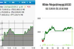 Cổ phiếu ngân hàng bứt phá, VN-Index tăng hơn 8 điểm