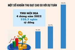 Thu ngân sách tháng 4 tăng hơn 3 nghìn tỷ đồng so với tháng trước