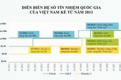 Cải thiện xếp hạng tín nhiệm quốc gia: Việt Nam rộng đường tiếp cận thị trường vốn quốc tế