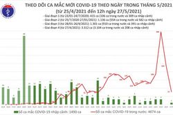 Trưa ngày 27/5: Cả nước ghi nhận thêm 53 ca mắc COVID-19 trong cộng đồng